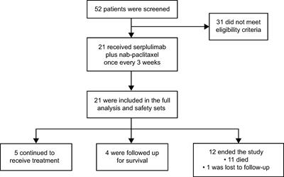Efficacy and safety of serplulimab plus nab-paclitaxel in previously treated patients with PD-L1–positive advanced cervical cancer: a phase II, single-arm study